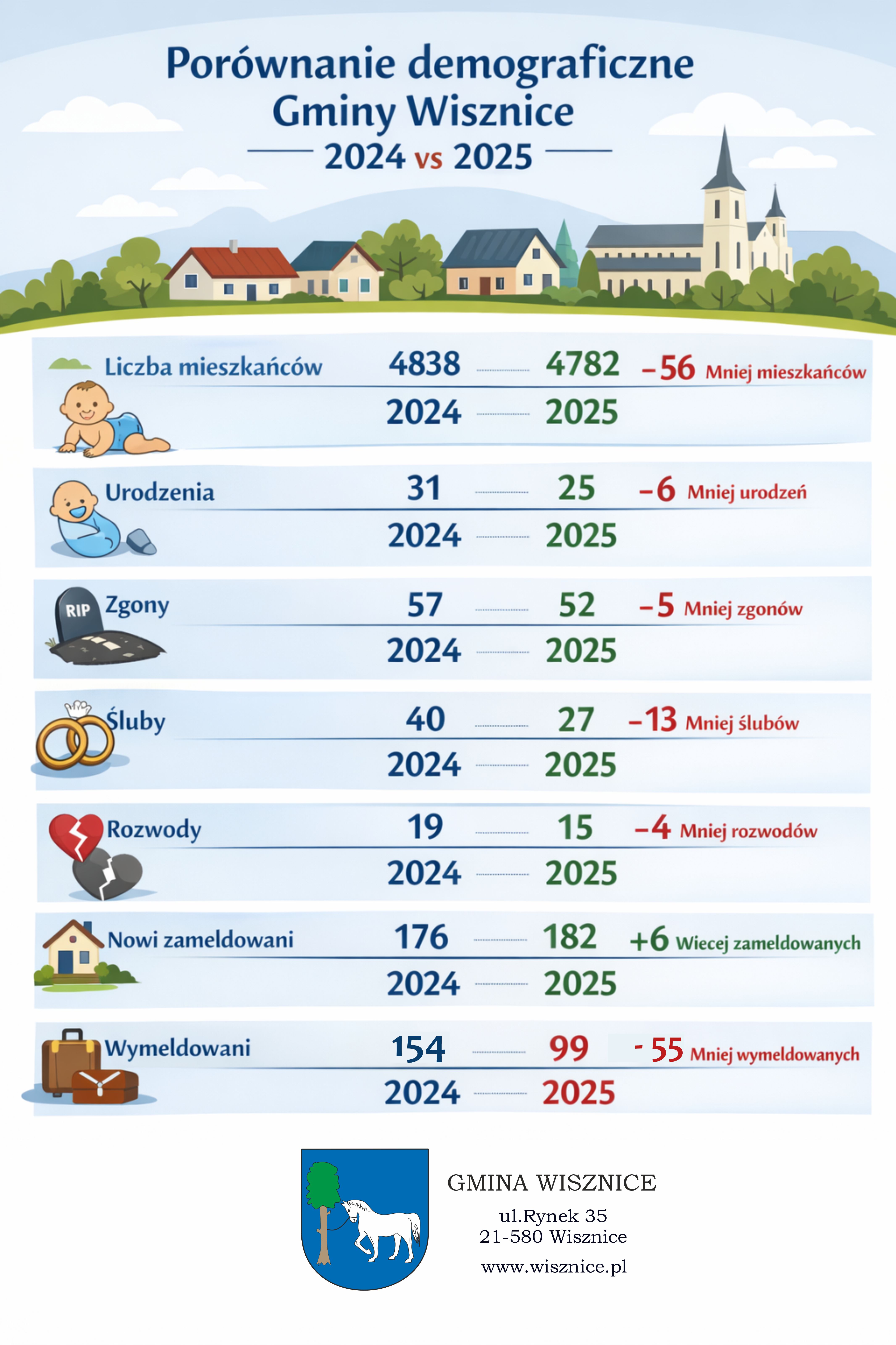 Porównanie demograficzne Gminy Wisznice – lata 2024–2025